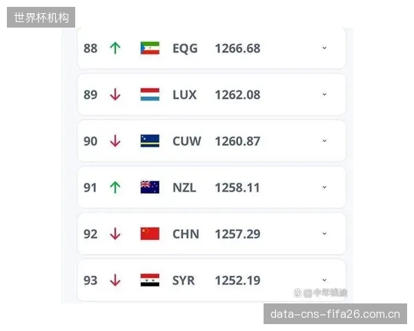 国际足联确认2026世界杯小组赛出线顺位，净胜球与总进球数是首要判定标准。